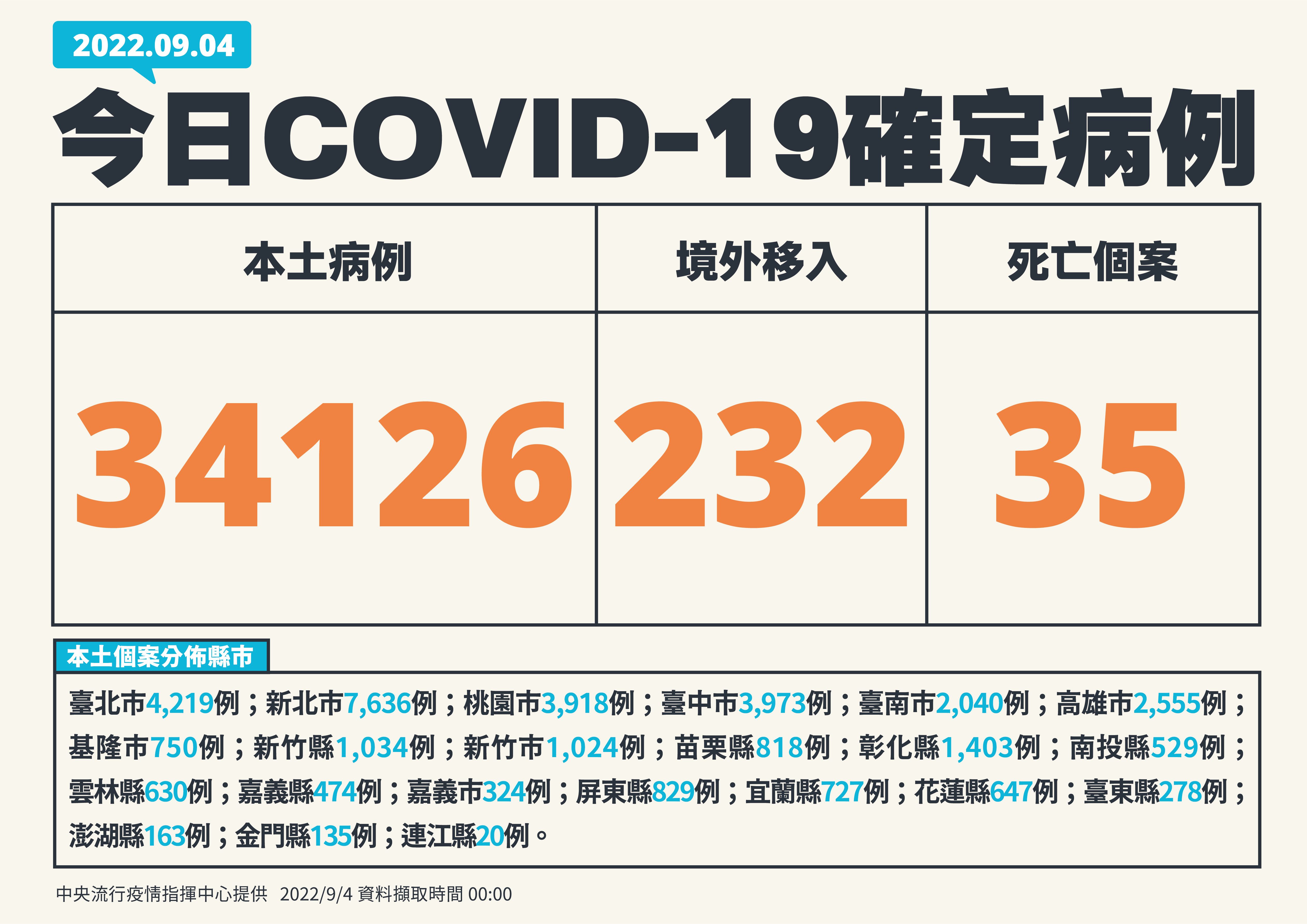 今新增34126本土確診案例。(指揮中心提供)