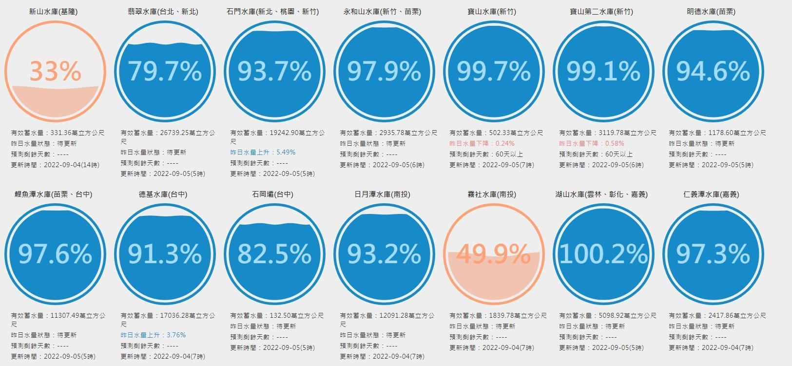軒嵐諾為北台灣帶來可觀降雨，「台灣水庫即時水情」顯示北部解渴。（翻攝自台灣水庫即時水情）