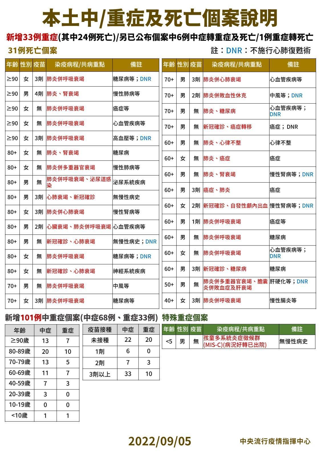 指揮中心公布今天中／重症以及死亡個案狀況。（指揮中心提供）