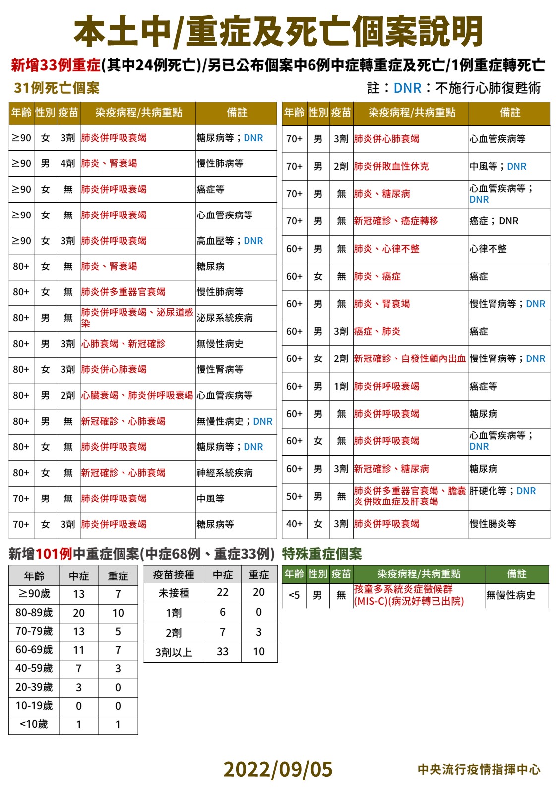 指揮中心公布今天中／重症以及死亡個案狀況。（指揮中心提供）