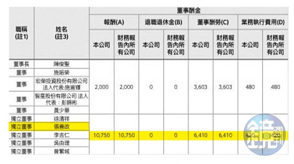 張善政2020年與韓國瑜搭檔選總統,大選結束後,宏碁回聘他擔任獨董。(翻攝宏碁官網)
