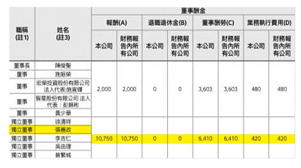 張善政2020年與韓國瑜搭檔選總統，大選結束後，宏碁回聘他擔任獨董。（翻攝宏碁官網）
