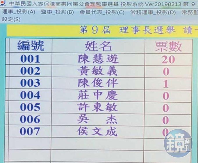 壽險公會理事長3輪改選，陳慧遊一路過關斬將。