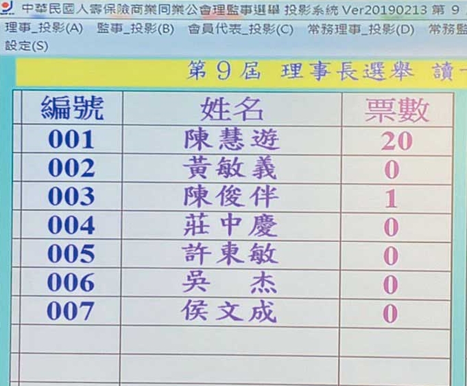壽險公會理事長3輪改選，陳慧遊一路過關斬將。