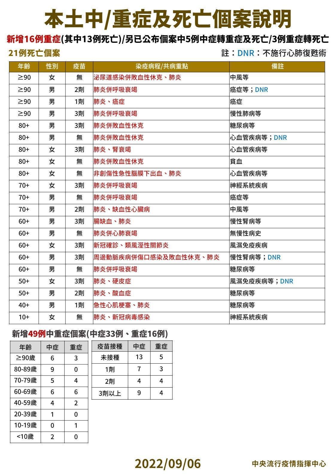 指揮中心說明本土中重症及死亡個案。(指揮中心提供)