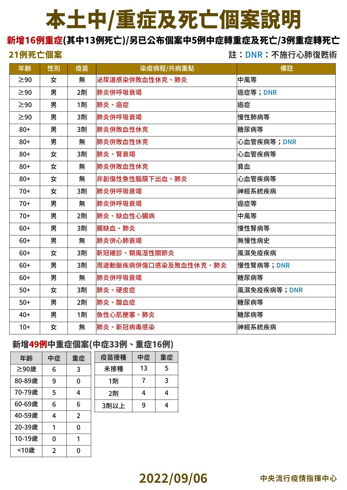 指揮中心說明本土中重症及死亡個案。(指揮中心提供)