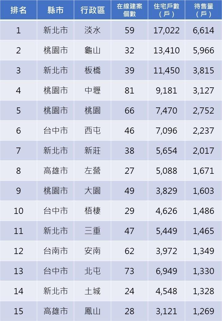 資料來源：591新建案