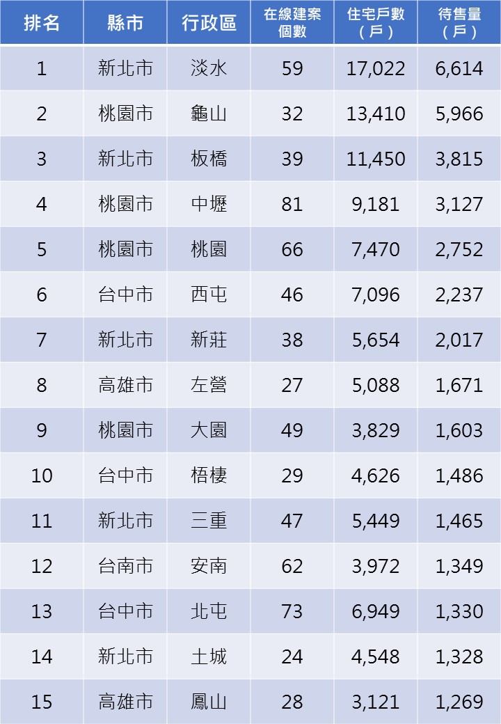 資料來源：591新建案