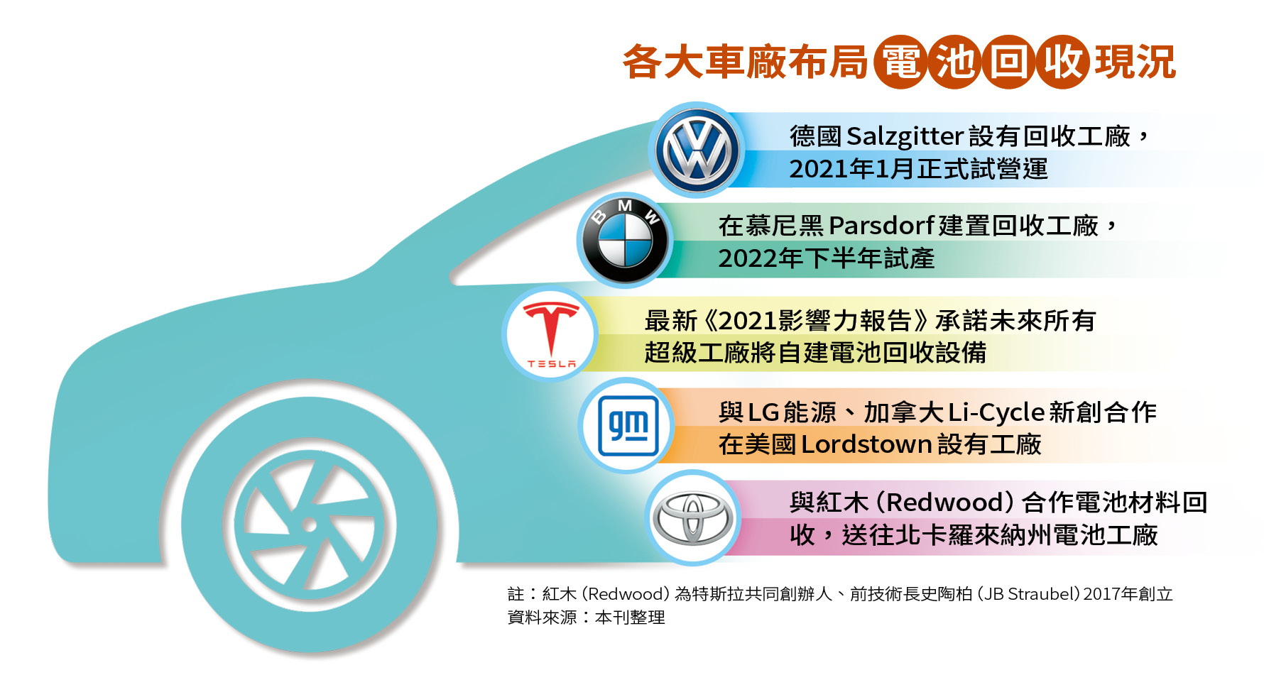 各大車廠布局電池回收現況