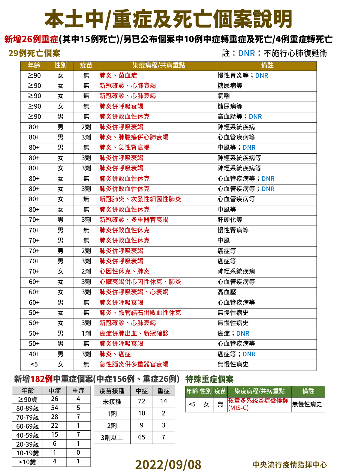 今日新增29例個案死亡,通報182例中重症,含156例中症、26例重症。(指揮中心提供)