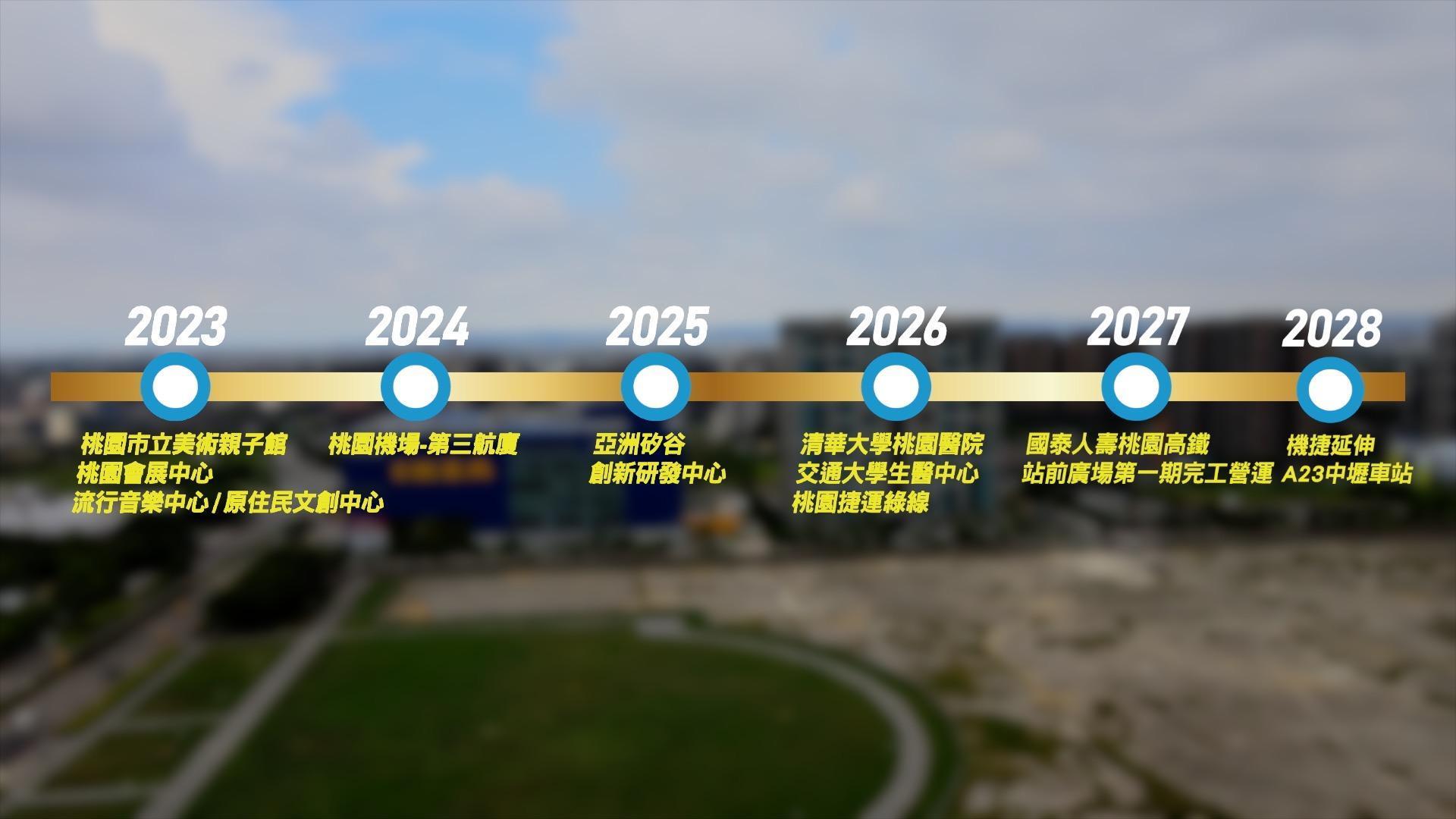 「站前新鋭」鄰近的站前特區,匯集600億重大建設,國泰建設更預估斥資260億,可望帶來2萬個就業機會。