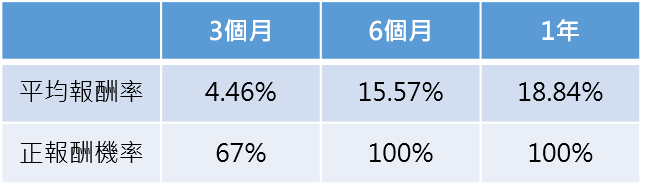 資料來源：CMoney，2020/07/20~2022/09/06，採00878之還原收盤價（即含息股價）計算