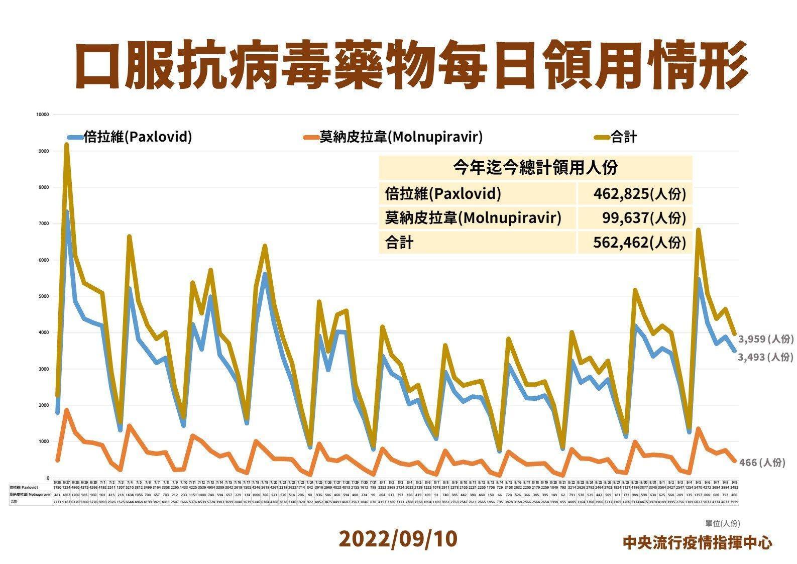 指揮中心說明口服抗病毒藥物領用情形。（指揮中心提供）