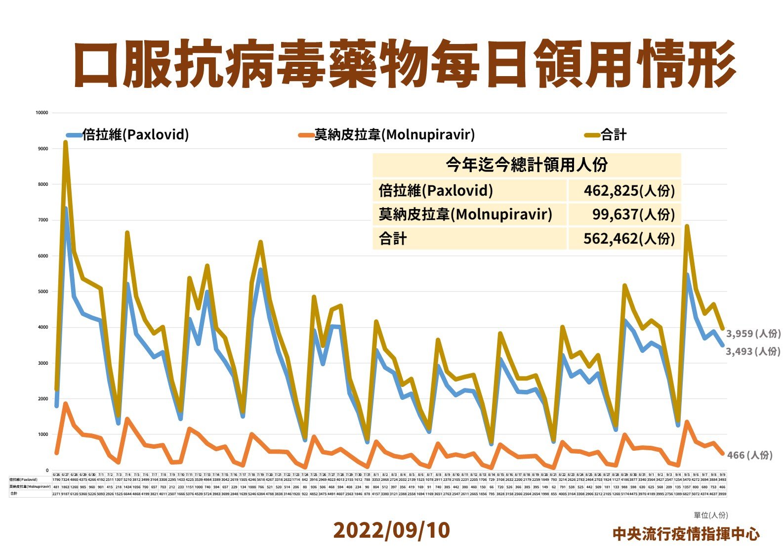 指揮中心說明口服抗病毒藥物領用情形。(指揮中心提供)
