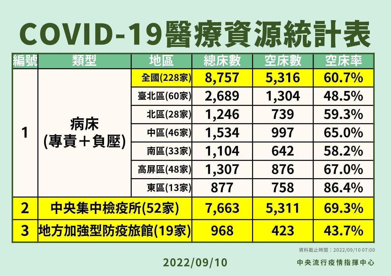 指揮中心說明醫療資源統計。（指揮中心提供）