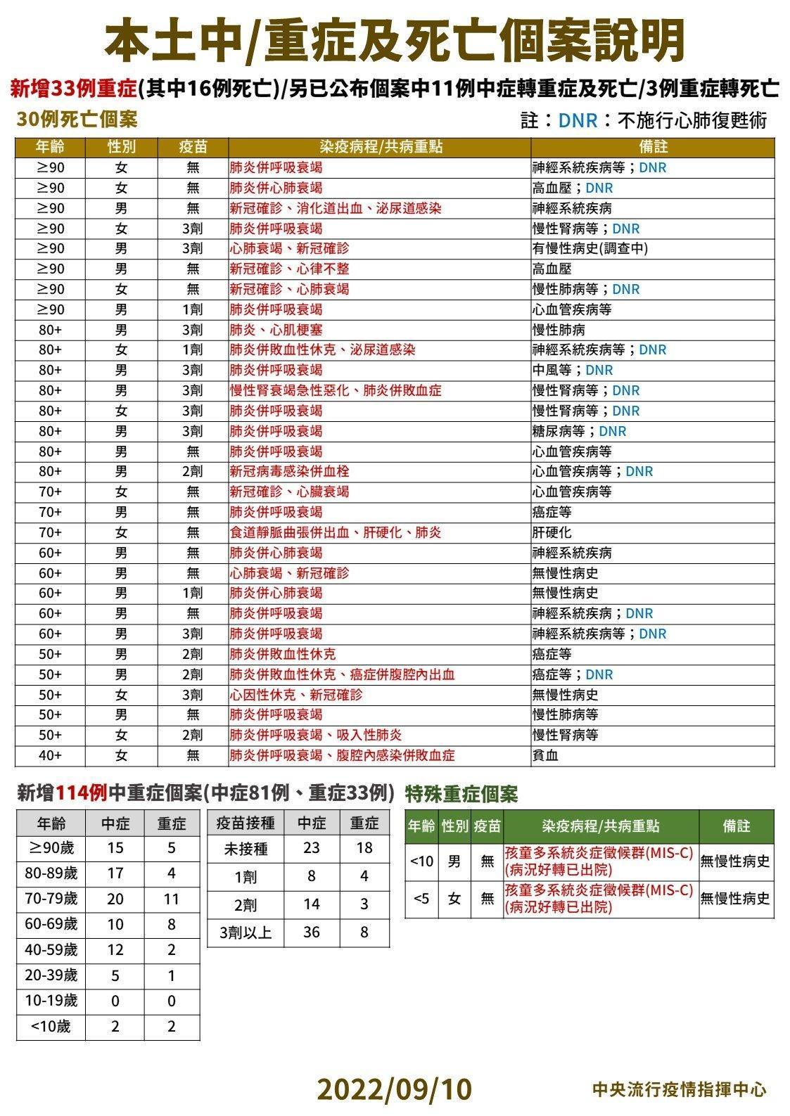 指揮中心說明病歿個案相關案例。（指揮中心提供）