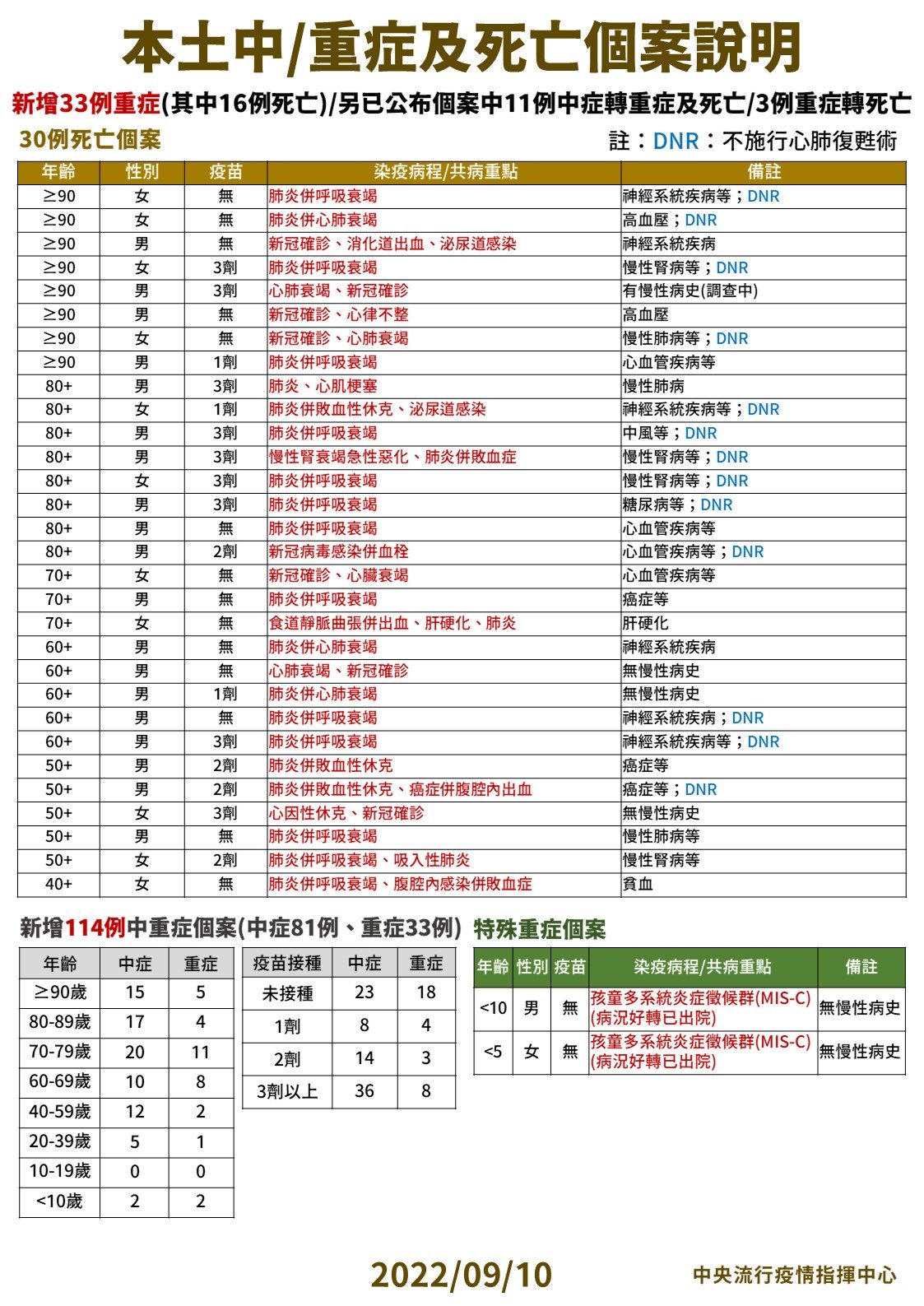 指揮中心說明病歿個案相關案例。(指揮中心提供)