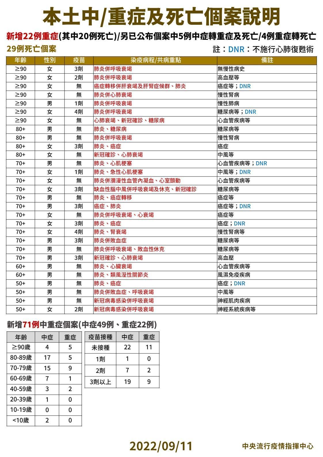 指揮中心公布今天中/重症以及死亡個案狀況。(指揮中心提供)