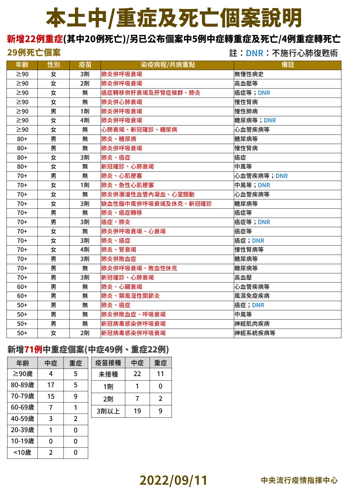 指揮中心公布今天中／重症以及死亡個案狀況。（指揮中心提供）
