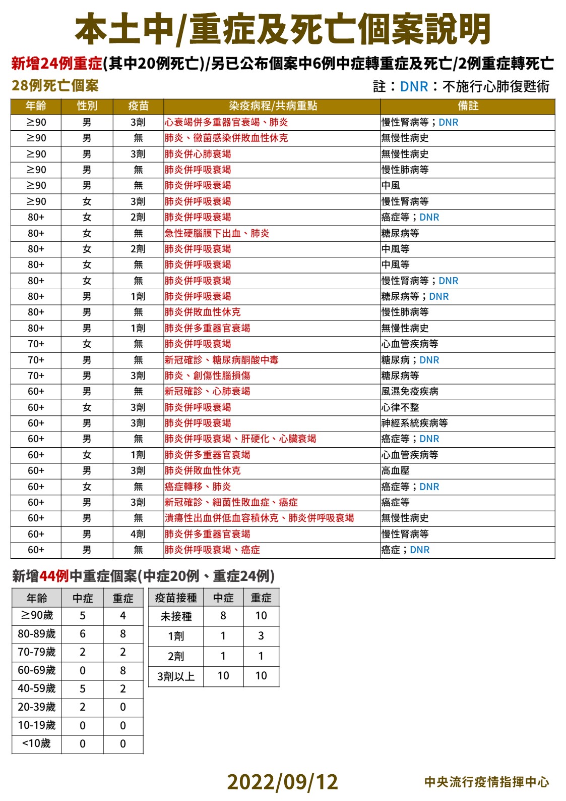 指揮中心公布今天中／重症以及死亡個案相關情形。（指揮中心提供）