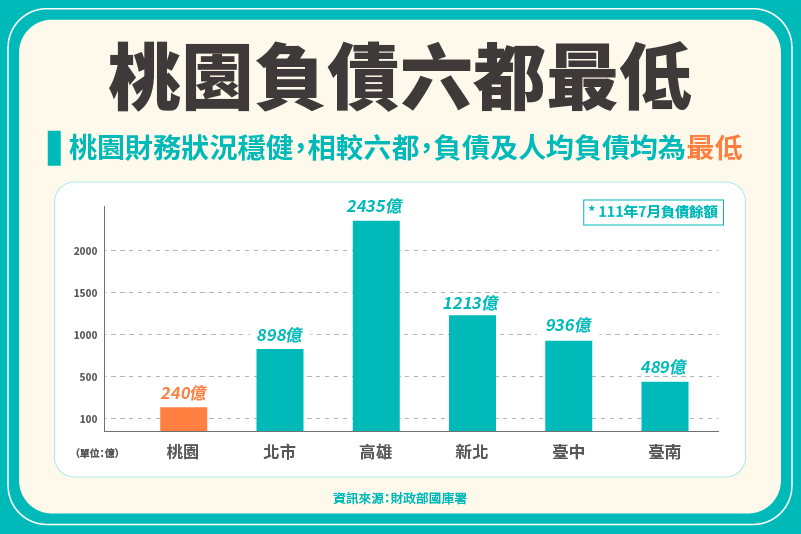 六都財政狀況比較表，資料來源：財政部國庫署整理資訊。