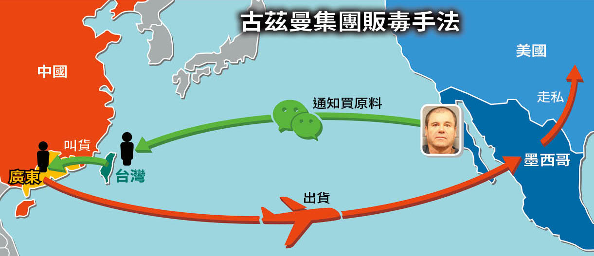 古茲曼販毒集團分工縝密，越洋利用2台籍成員透過微信向中國購毒運至墨西哥，再以地下匯兌方式付款。