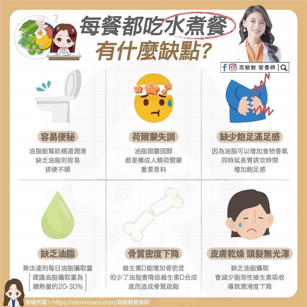 營養師高敏敏提醒，長期只吃水煮餐，可能因缺乏油脂攝取導致便祕、骨質密度下降等後果。（翻攝自高敏敏臉書）