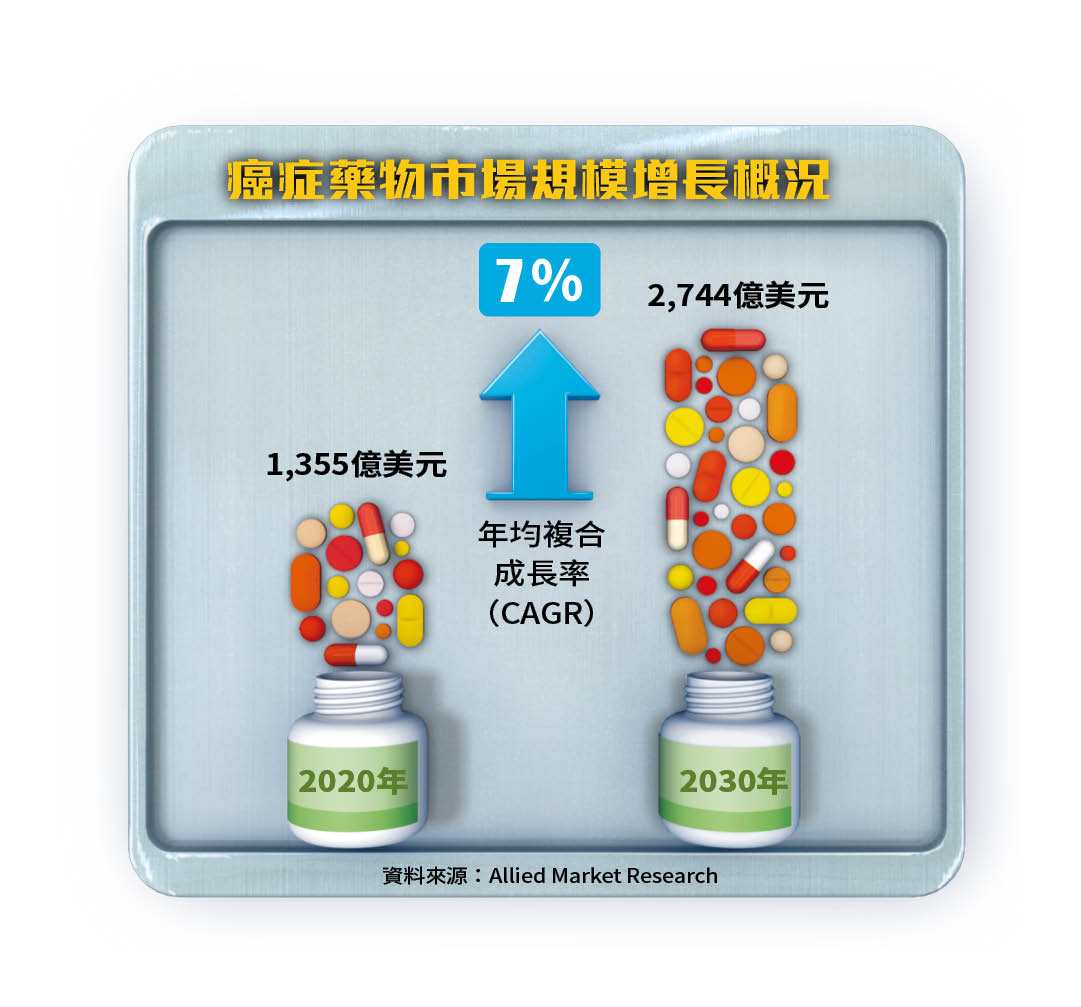 癌症藥物市場規模增長概況