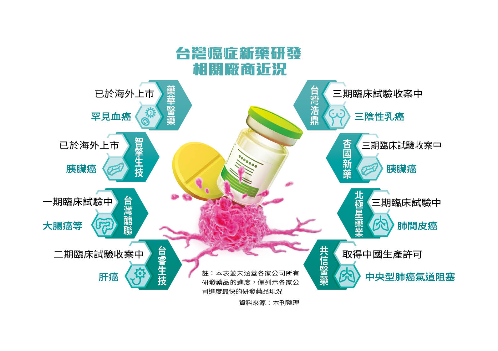 台灣癌症新藥研發相關廠商近況
