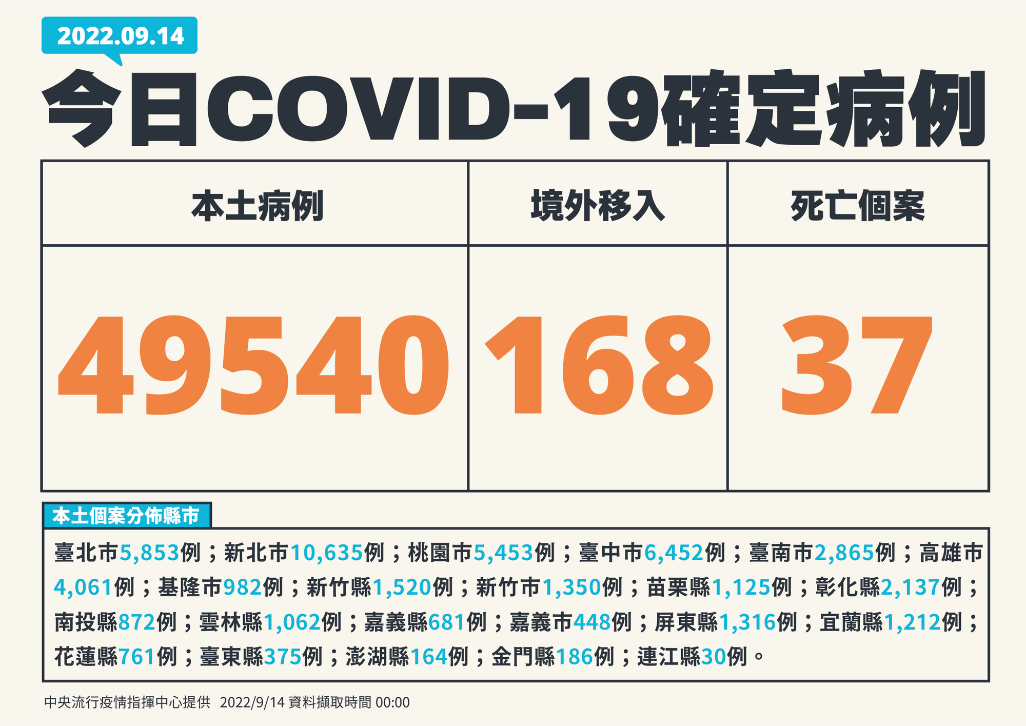 今本土確診個案新增近5萬例。(指揮中心提供)