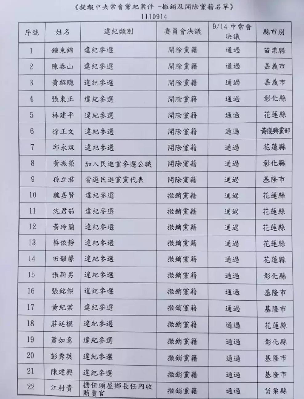 國民黨今天召開中常會,對於黨員違紀參選案事宜討論,所有中常委都無異議通過,開除黨籍9案、撤銷黨籍13案。(國民黨提供)