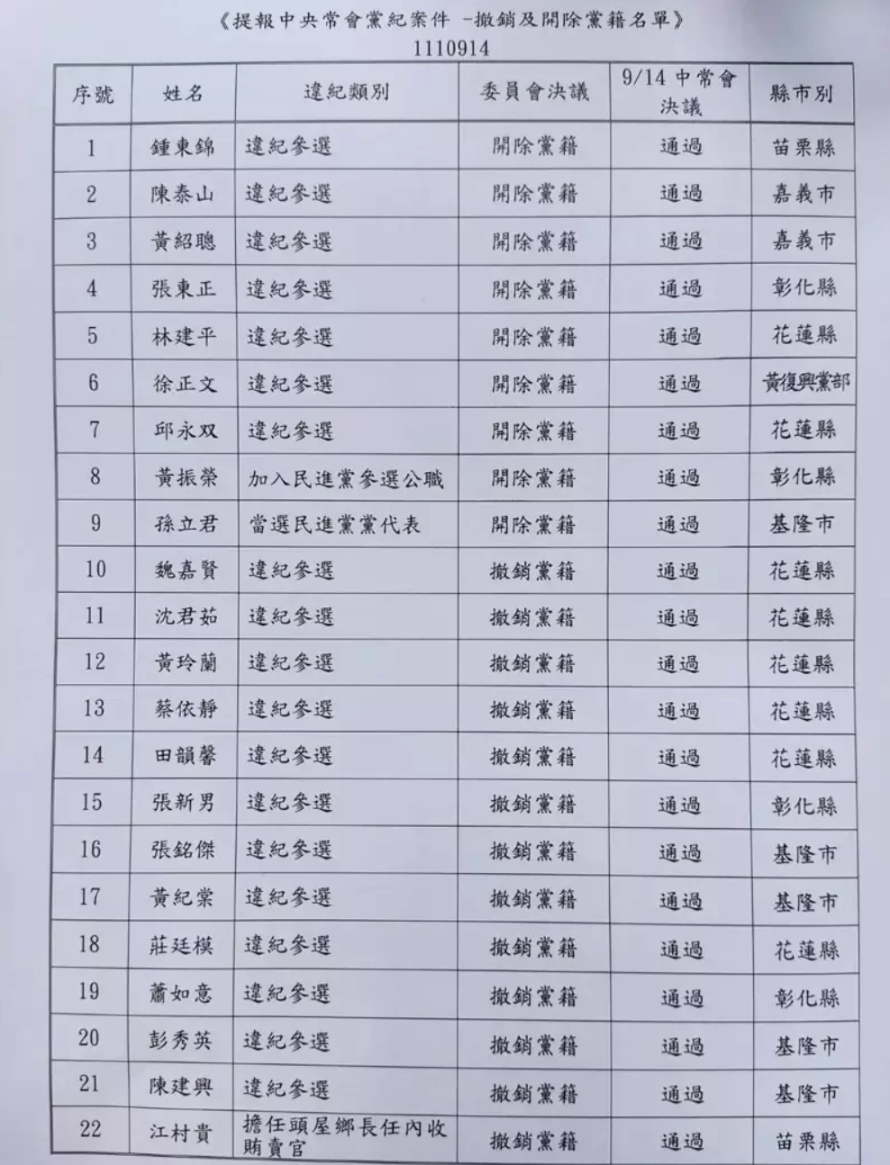 國民黨今天召開中常會，對於黨員違紀參選案事宜討論，所有中常委都無異議通過，開除黨籍9案、撤銷黨籍13案。（國民黨提供）