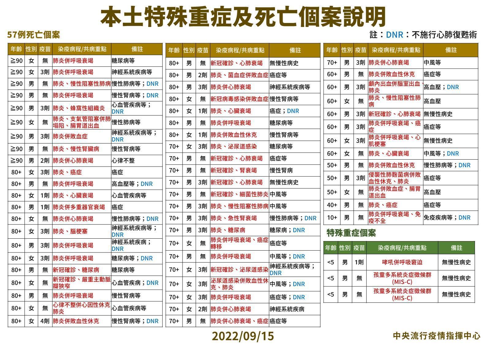 指揮中心說明病歿個案。（指揮中心提供）