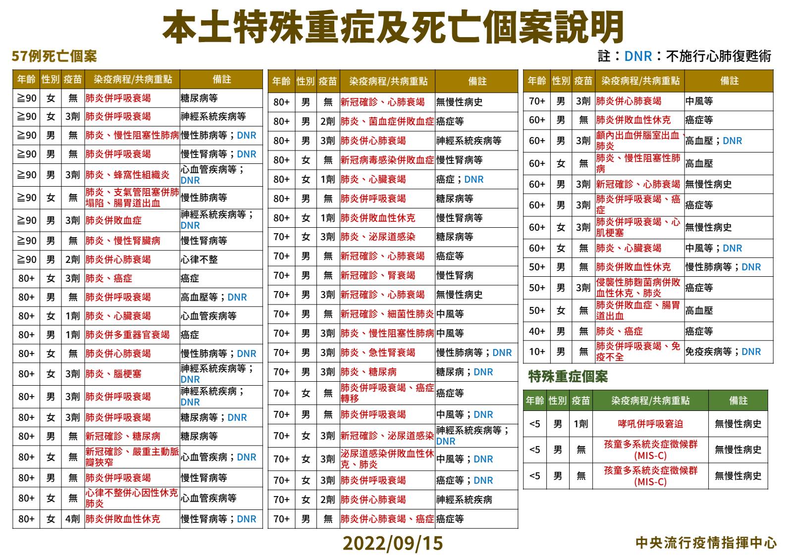 指揮中心說明病歿個案。（指揮中心提供）
