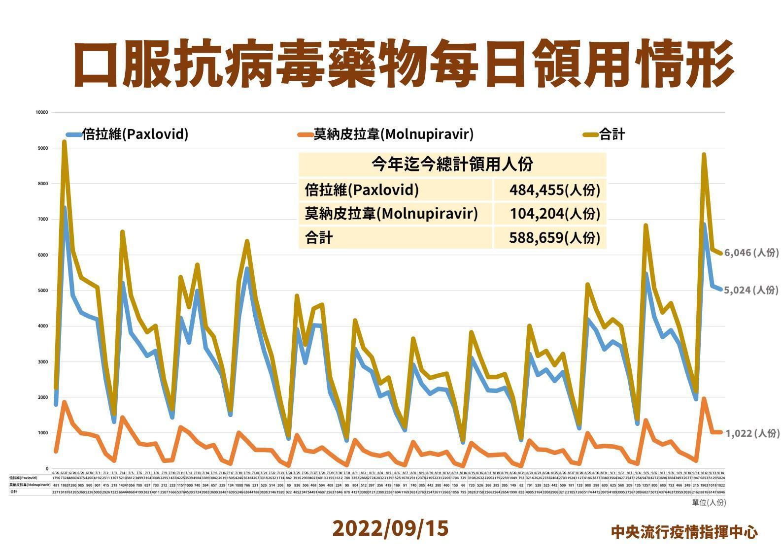 指揮中心說明口服藥領用情形。（指揮中心提供）