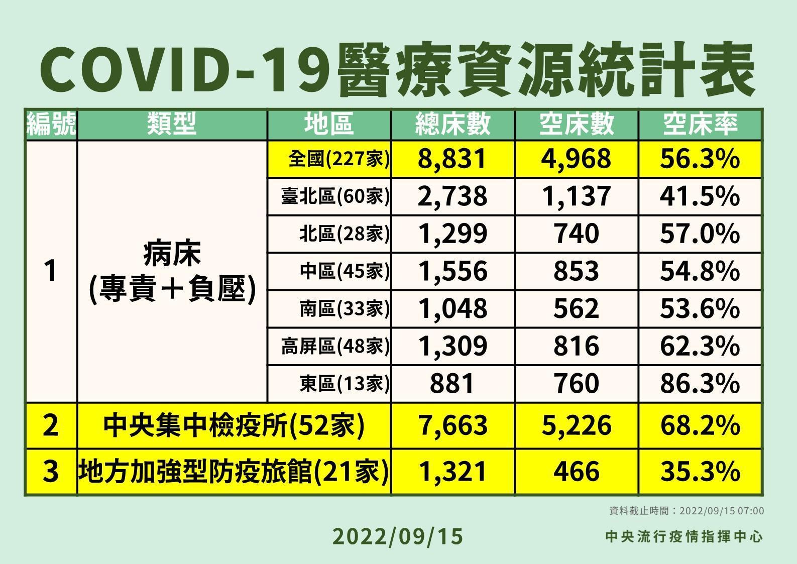 指揮中心統計醫療資源。（指揮中心提供）