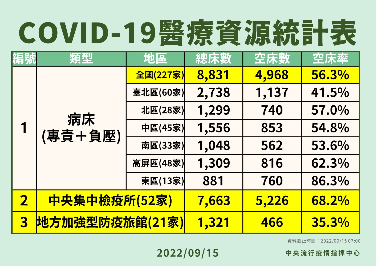 指揮中心統計醫療資源。（指揮中心提供）