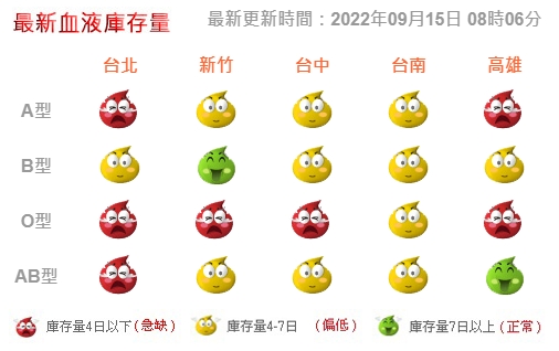 台灣血液基金會公布，全台最新血液庫存量。（台灣血液基金會提供）