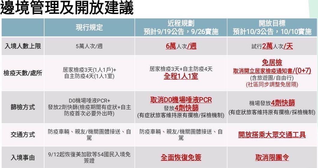 指揮中心證實,網路流傳的「邊境管理及開放建議」時程表,是研議中的草案。(翻攝自PTT)