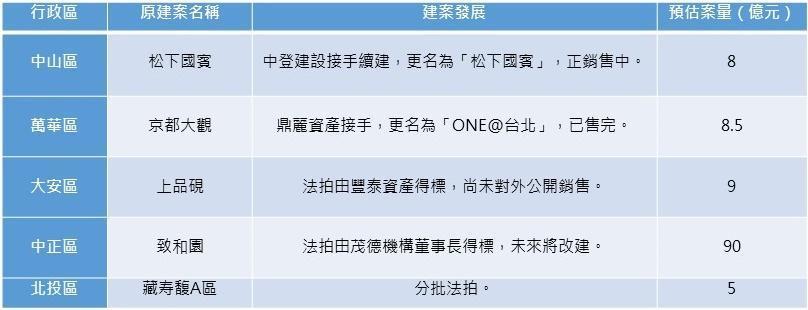 資料來源:安信建經