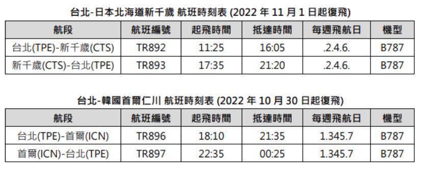 酷航宣布，10月底起復飛「台北-新千歲」及「台北-首爾」航線。（酷航提供）