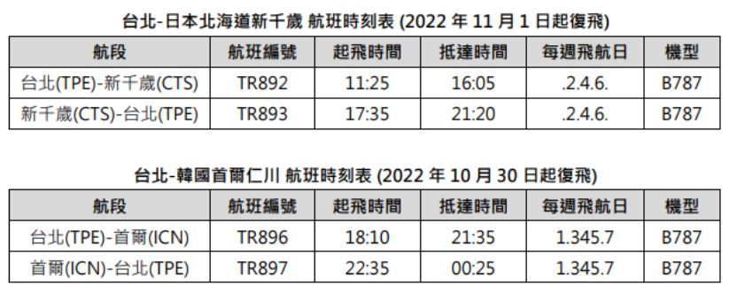 酷航宣布，10月底起復飛「台北-新千歲」及「台北-首爾」航線。（酷航提供）