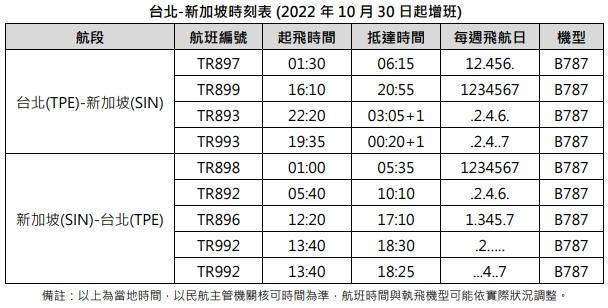 酷航宣布，台北飛東京與新加坡增加班次。（酷航提供）