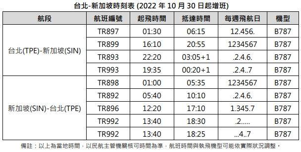 酷航宣布，台北飛東京與新加坡增加班次。（酷航提供）