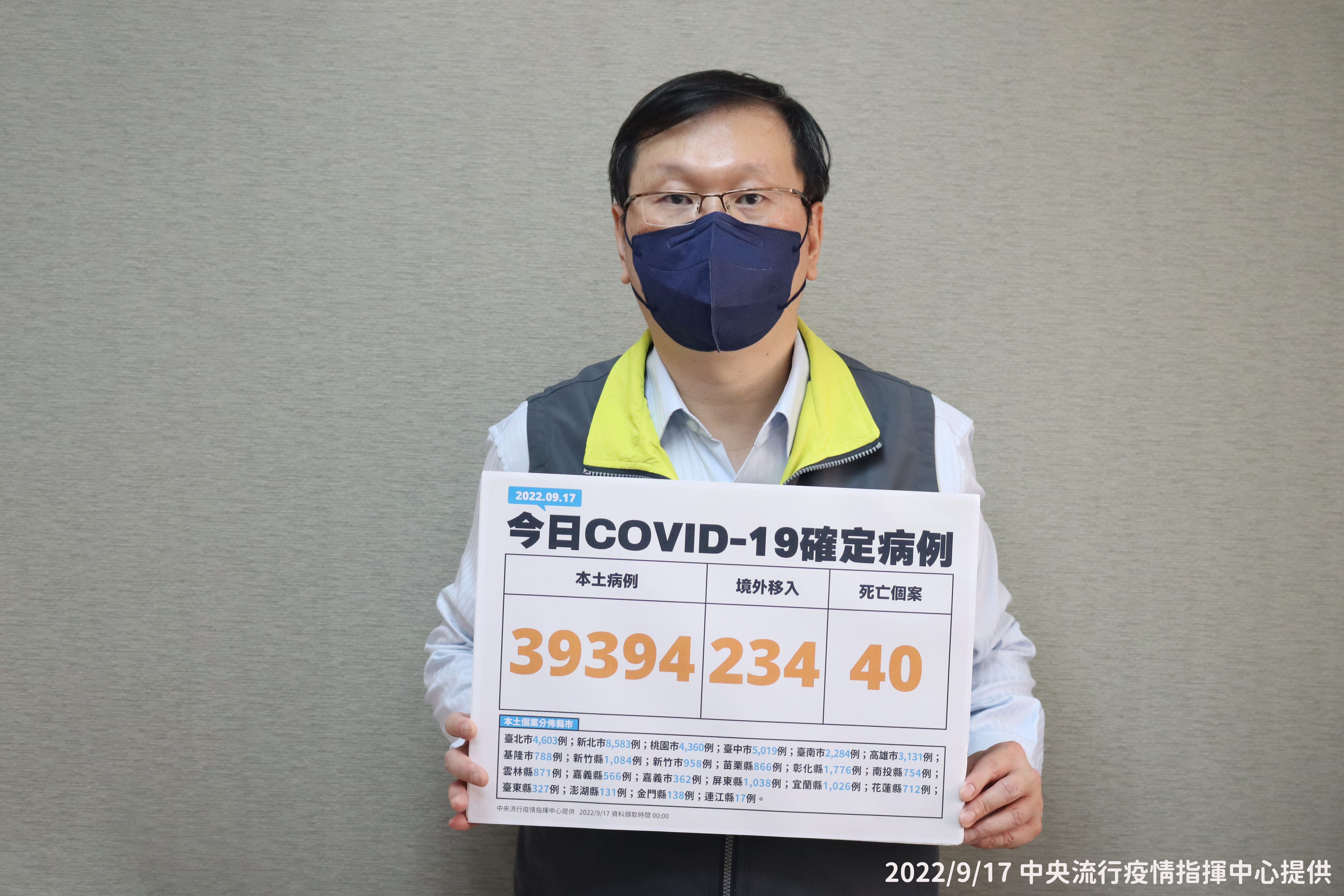 今國內新增39,628例COVID-19確診病例，分別為39,394例本土個案及234例境外移入，另新增40例死亡。（指揮中心提供）