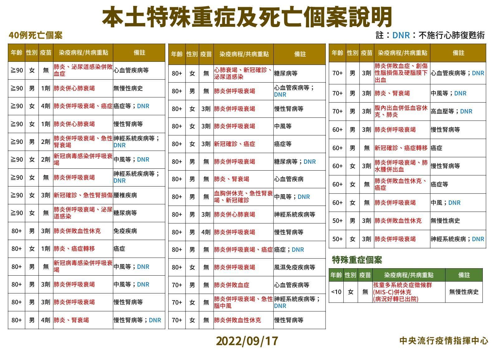 今國內新增39,628例COVID-19確診病例,分別為39,394例本土個案及234例境外移入,另新增40例死亡。(指揮中心提供)