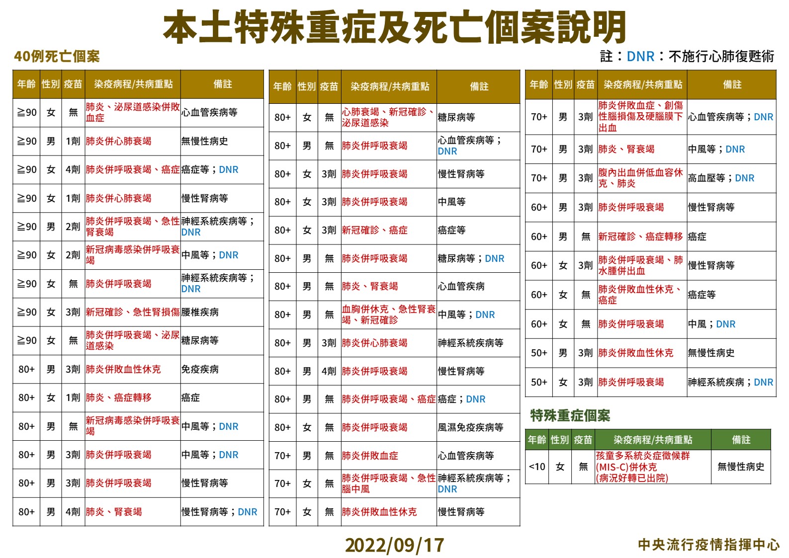今國內新增39,628例COVID-19確診病例，分別為39,394例本土個案及234例境外移入，另新增40例死亡。（指揮中心提供）