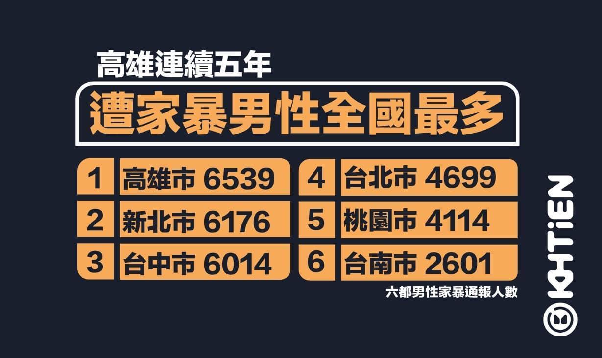 臉書粉專「高雄點」製圖分享高雄遭家暴男性人數的新聞，引起熱烈討論。（翻攝自臉書「高雄點」）