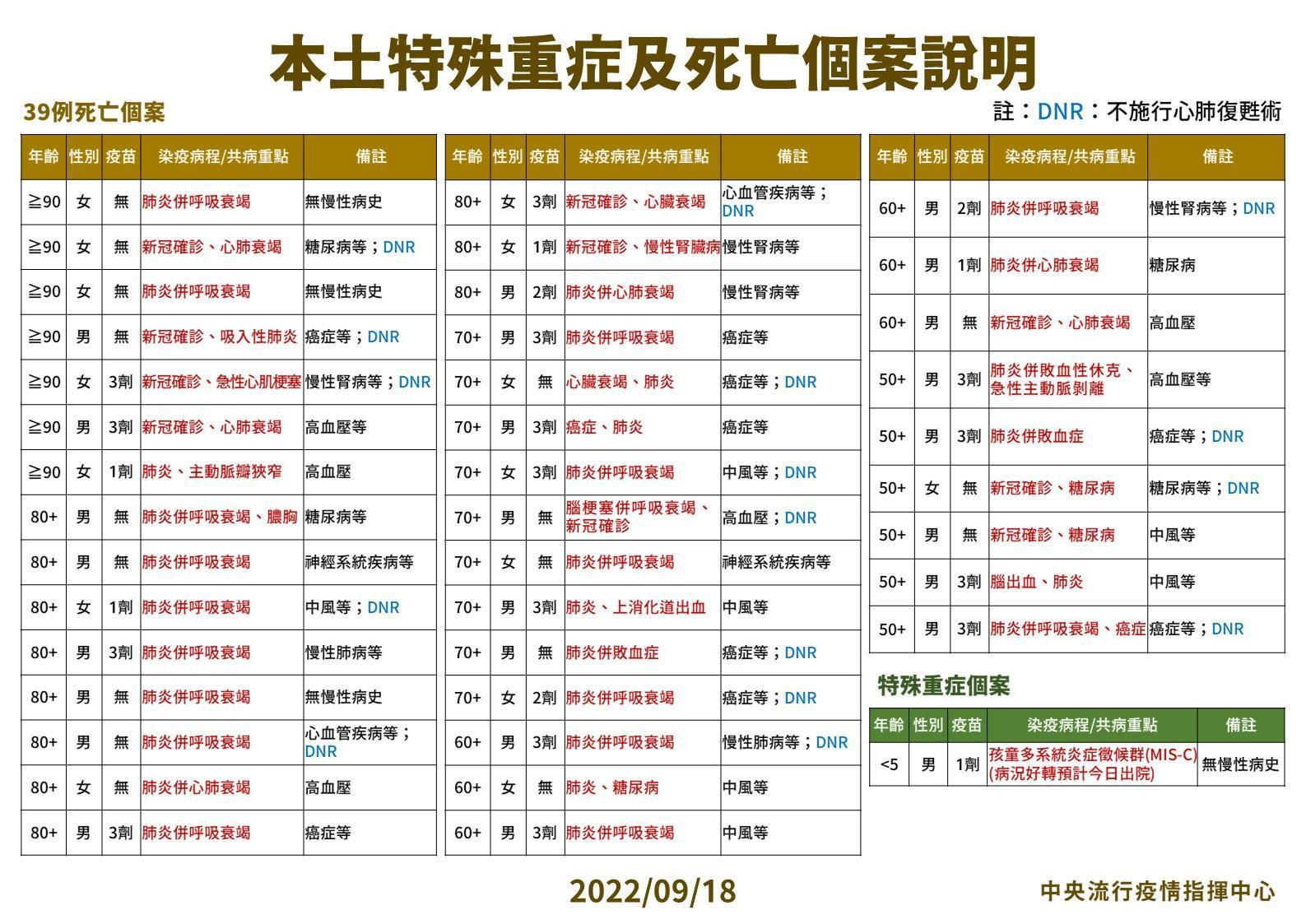 今本土新增39例死亡個案。(指揮中心提供)