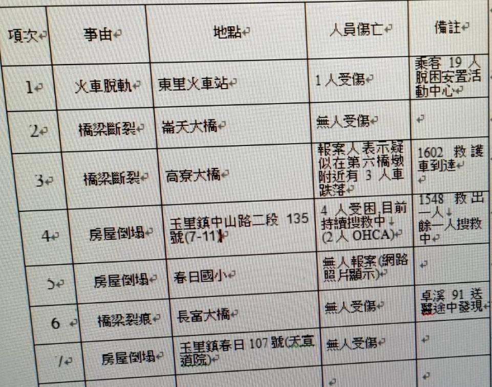花蓮縣消防局統計各地傷亡人數。（新北市消防局提供）